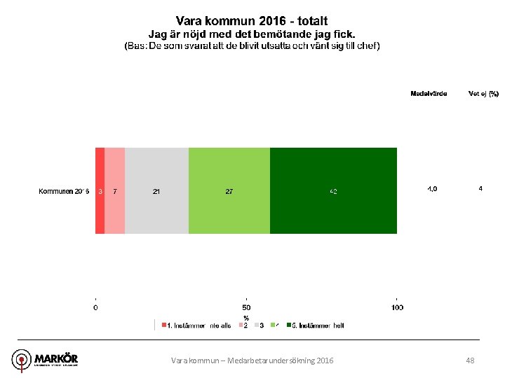 Vara kommun – Medarbetarundersökning 2016 48 