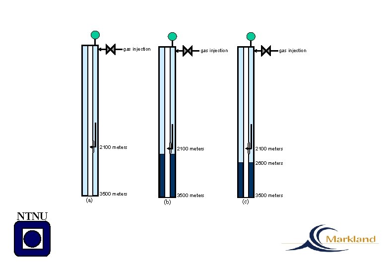 gas injection 2100 meters 2600 meters (a) NTNU 3500 meters (b) 3500 meters (c)