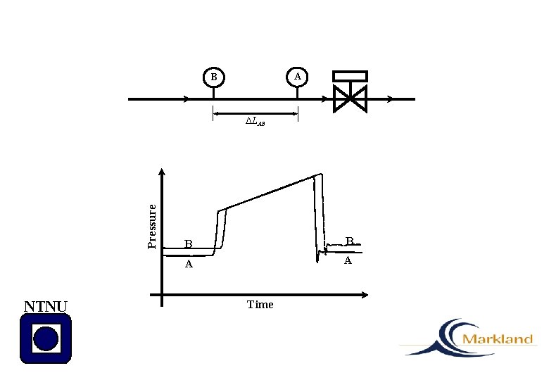 A B Pressure LAB NTNU B B A A Time 