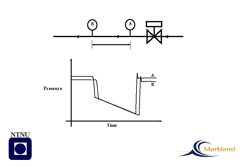 A B Pressure Time NTNU 