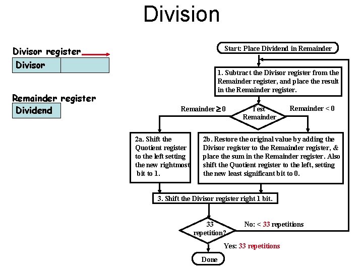 Division Divisor register Start: Place Dividend in Remainder Divisor Remainder register Dividend 1. Subtract