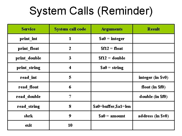 System Calls (Reminder) Service System call code Arguments Result print_int 1 $a 0 =