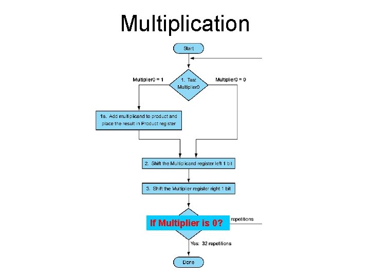 Multiplication If Multiplier is 0? 