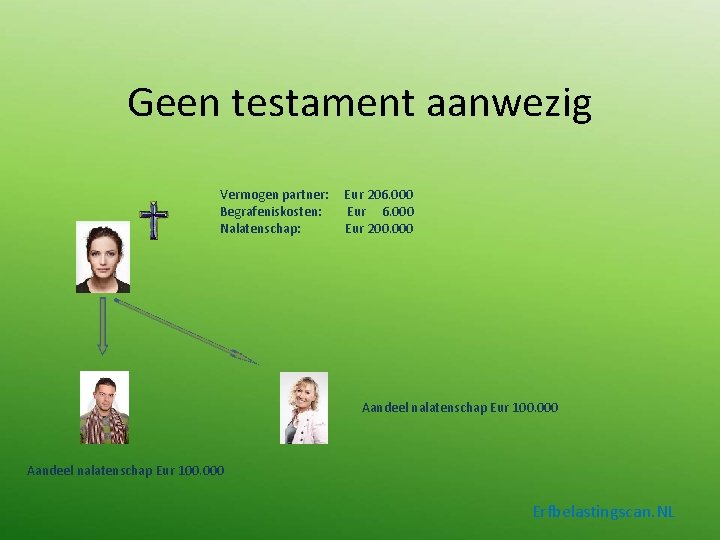 Geen testament aanwezig Vermogen partner: Begrafeniskosten: Nalatenschap: Eur 206. 000 Eur 200. 000 Aandeel