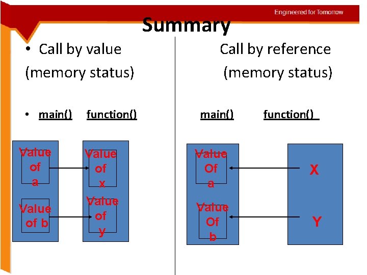 Summary • Call by value (memory status) • main() Value of a Value of