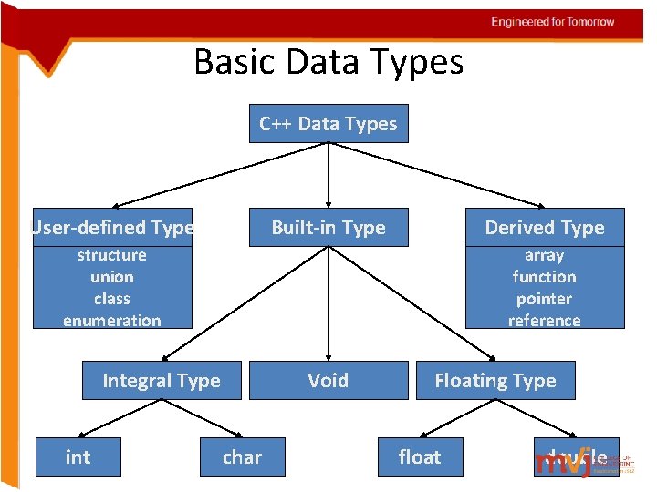 Engineered for Tomorrow Basic Data Types C++ Data Types User-defined Type Built-in Type Derived