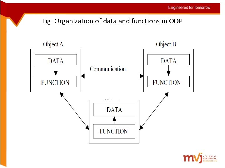 Engineered for Tomorrow Fig. Organization of data and functions in OOP 