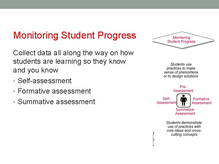 Monitoring Student Progress Collect data all along the way on how students are learning