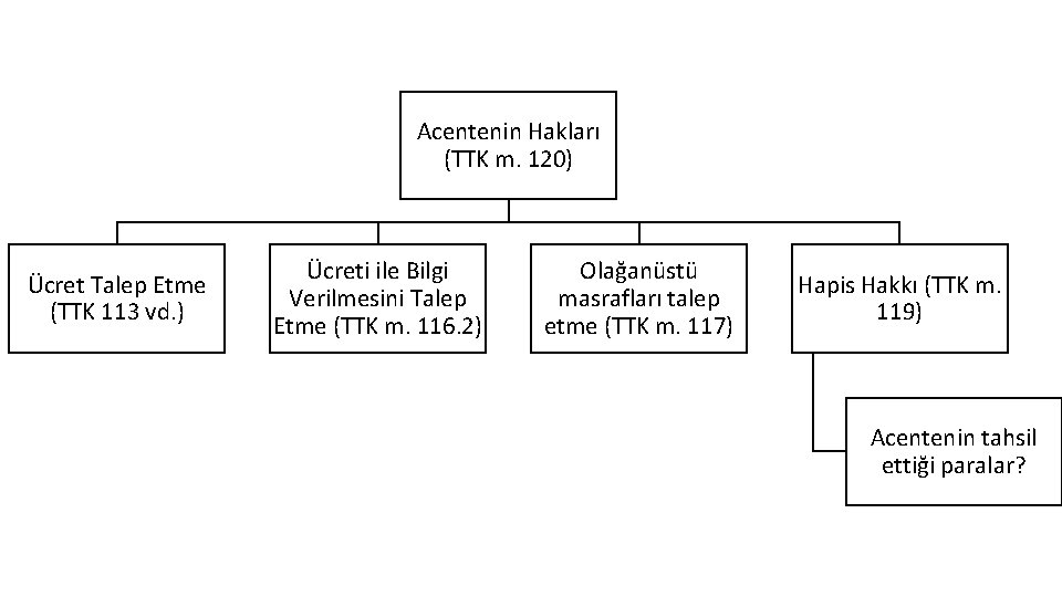 Acentenin Hakları (TTK m. 120) Ücret Talep Etme (TTK 113 vd. ) Ücreti ile