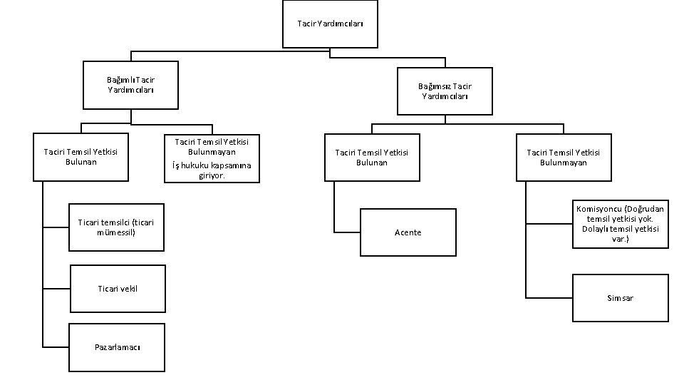 Tacir Yardımcıları Bağımlı Tacir Yardımcıları Taciri Temsil Yetkisi Bulunan Ticari temsilci (ticari mümessil) Ticari