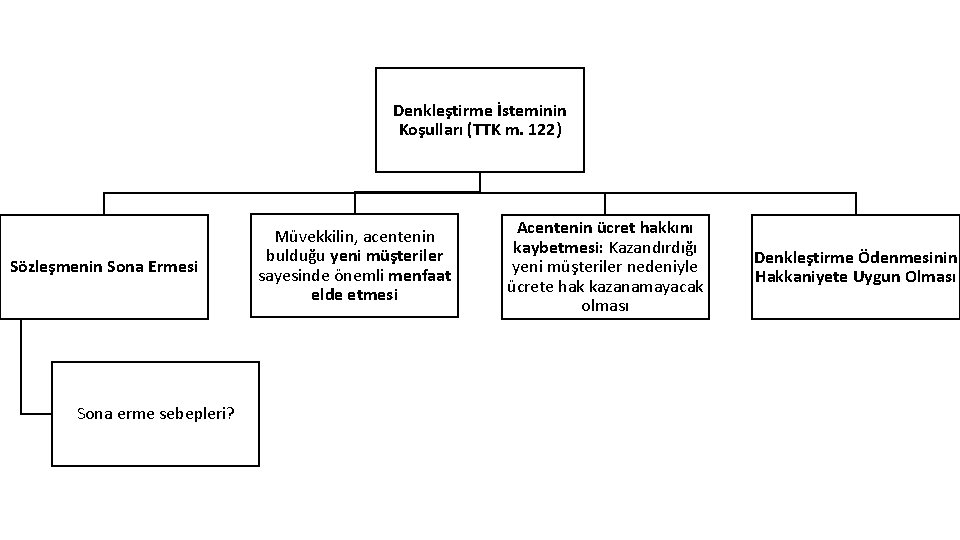 Denkleştirme İsteminin Koşulları (TTK m. 122) Sözleşmenin Sona Ermesi Sona erme sebepleri? Müvekkilin, acentenin