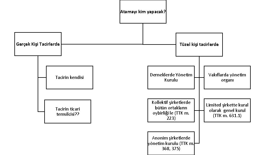 Atamayı kim yapacak? Gerçek Kişi Tacirlerde Tacirin kendisi Tacirin ticari temsilcisi? ? Tüzel kişi