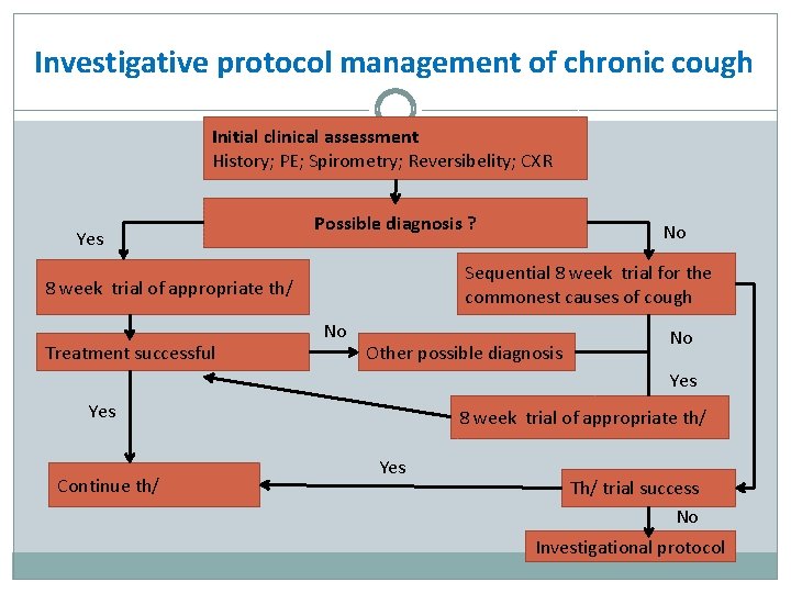 Investigative protocol management of chronic cough Initial clinical assessment History; PE; Spirometry; Reversibelity; CXR