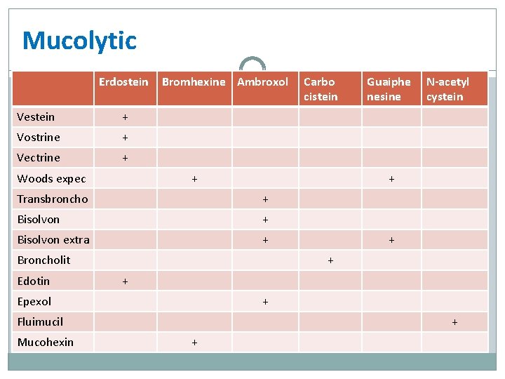 Mucolytic Erdostein Vestein + Vostrine + Vectrine + Woods expec Bromhexine Ambroxol + +