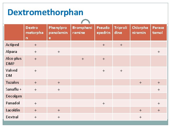 Dextromethorphan Dextro metorpha n Phenylpro panolamin e Actiped + Alpara + Alco plus DMP