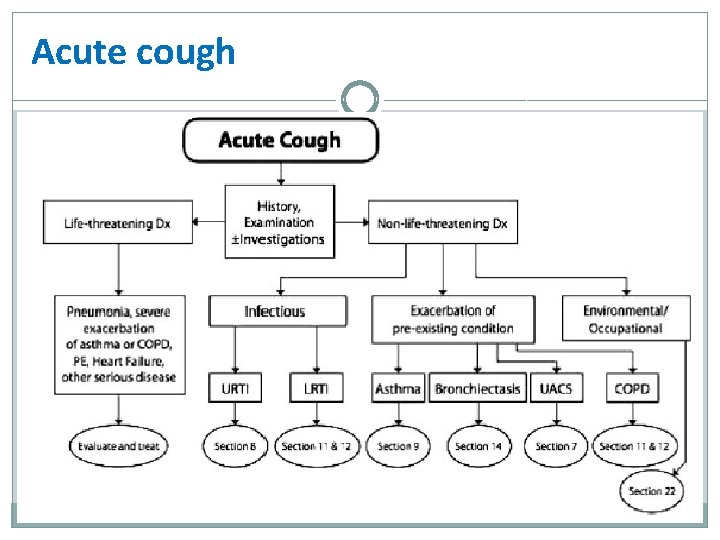 Acute cough 
