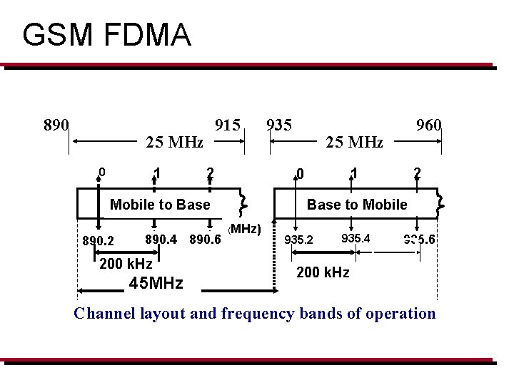 GSM FDMA 890 915 25 MHz 1 0 2 890. 4 890. 6 200