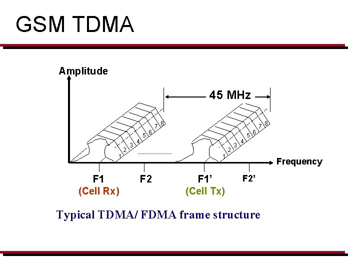 GSM TDMA Amplitude 45 MHz 1 F 1 (Cell Rx) 2 3 4 5