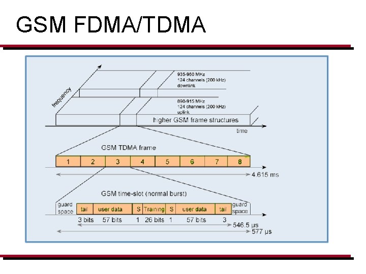GSM FDMA/TDMA 