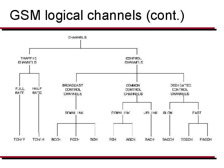 GSM logical channels (cont. ) 