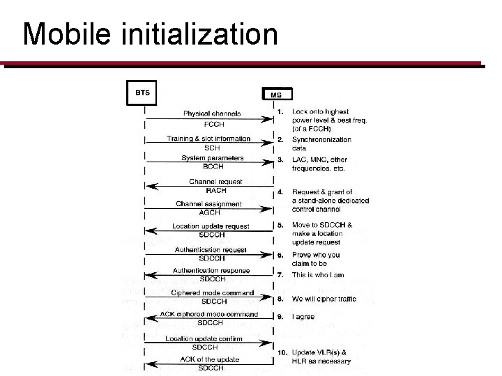 Mobile initialization 