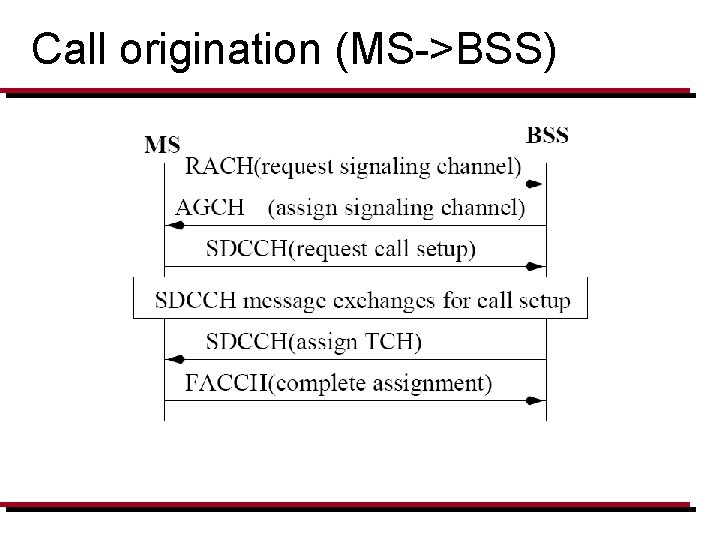 Call origination (MS->BSS) 