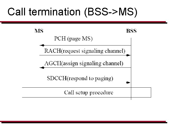 Call termination (BSS->MS) 