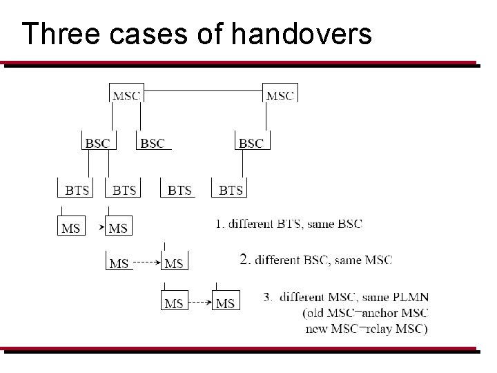 Three cases of handovers 