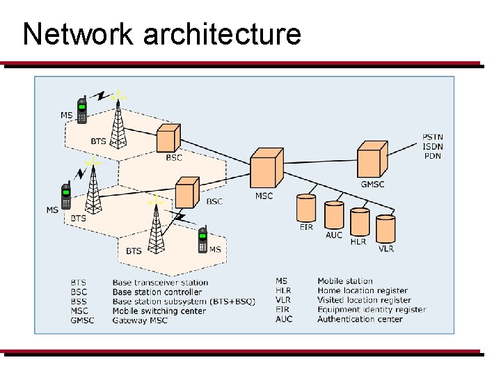 Network architecture 