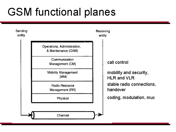 GSM functional planes call control mobility and security, HLR and VLR stable radio connections,