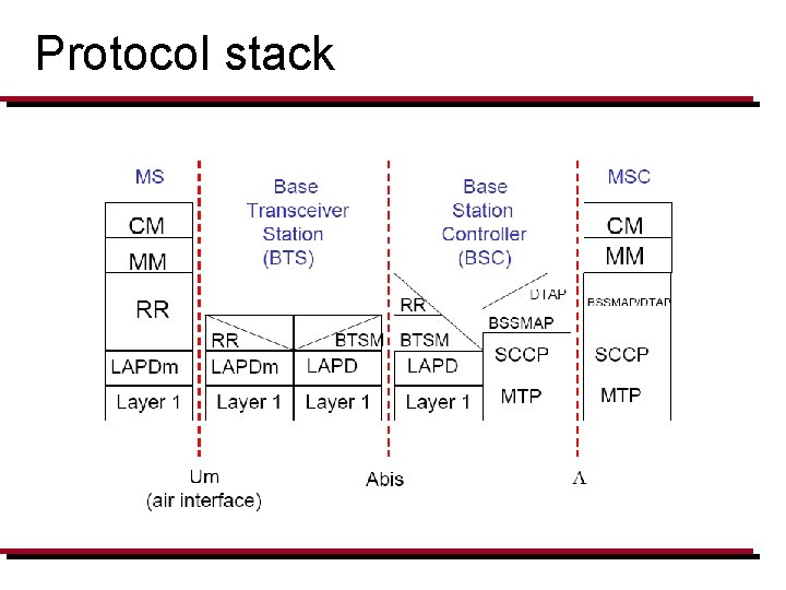 Protocol stack 