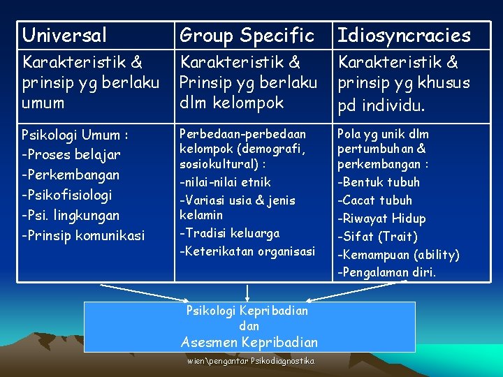 Universal Group Specific Idiosyncracies Karakteristik & prinsip yg berlaku umum Karakteristik & Prinsip yg