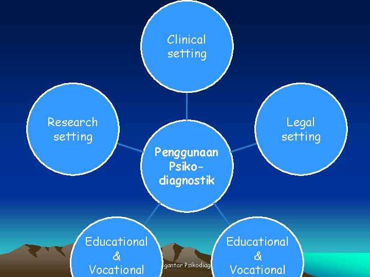 Clinical setting Research setting Penggunaan Psikodiagnostik Legal setting Educational & & wienpengantar Psikodiagnostika Vocational