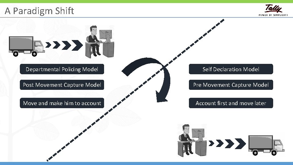 A Paradigm Shift Departmental Policing Model Self Declaration Model Post Movement Capture Model Pre