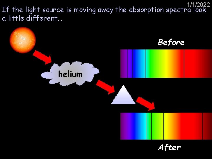 1/1/2022 If the light source is moving away the absorption spectra look a little