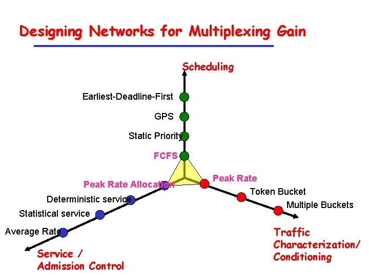 Designing Networks for Multiplexing Gain Scheduling Earliest-Deadline-First GPS Static Priority FCFS Peak Rate Allocation