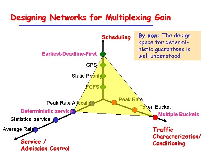 Designing Networks for Multiplexing Gain Scheduling Earliest-Deadline-First By now: The design space for deterministic