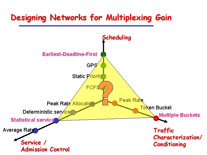 Designing Networks for Multiplexing Gain Scheduling Earliest-Deadline-First GPS Static Priority FCFS Peak Rate Allocation