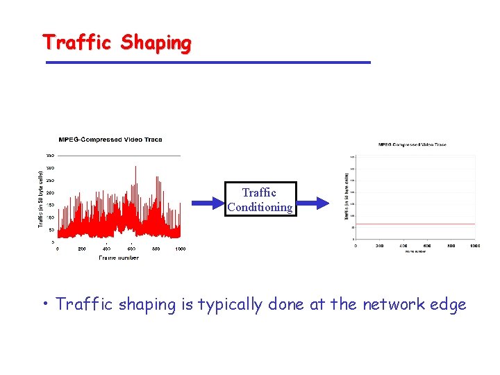 Traffic Shaping Traffic Conditioning • Traffic shaping is typically done at the network edge