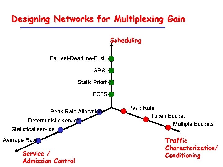 Designing Networks for Multiplexing Gain Scheduling Earliest-Deadline-First GPS Static Priority FCFS Peak Rate Allocation