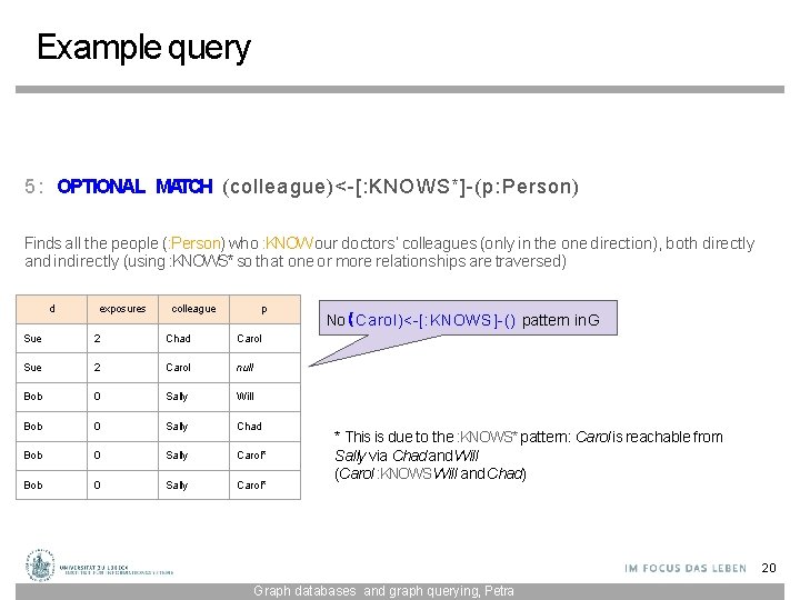 Example query 5 : OPTIONAL MATCH (colleague)<-[: KNOWS*]-(p: Person) Finds all the people (: