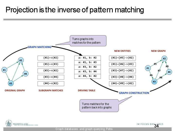 Projection is the inverse of pattern matching Turns graphs into matches for the pattern
