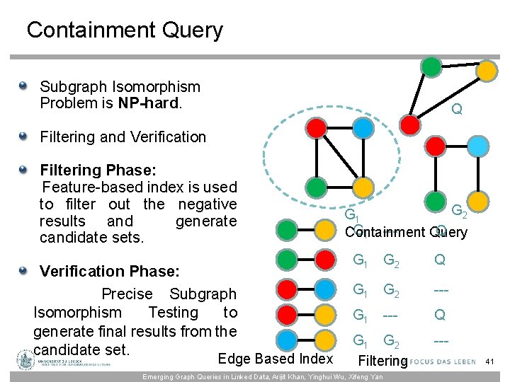 Containment Query Subgraph Isomorphism Problem is NP-hard. Q Filtering and Verification Filtering Phase: Feature-based
