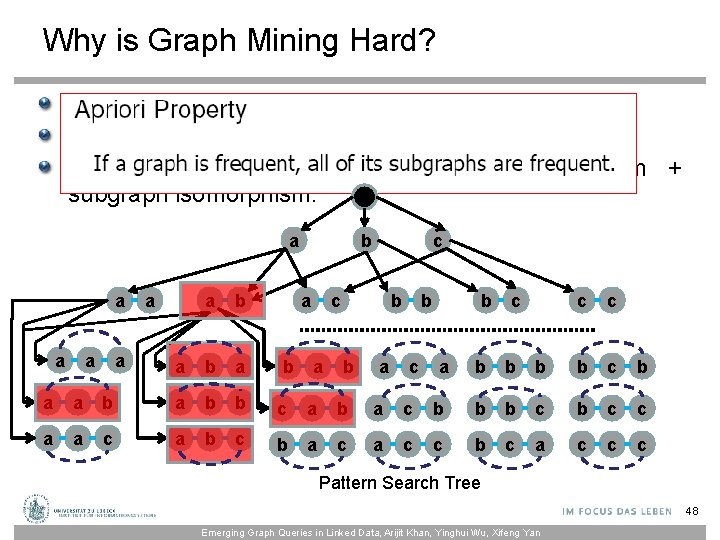 Why is Graph Mining Hard? The search space is huge. A graph with e