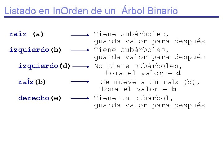 Listado en In. Orden de un Árbol Binario raíz (a) izquierdo(b) izquierdo(d) raíz(b) derecho(e)