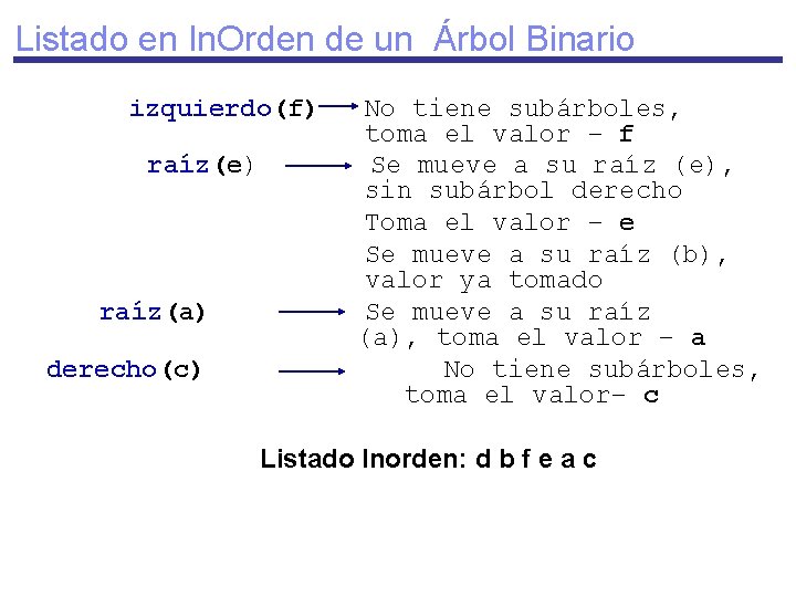 Listado en In. Orden de un Árbol Binario izquierdo(f) raíz(e) raíz(a) derecho(c) No tiene