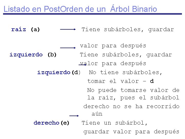Listado en Post. Orden de un Árbol Binario raíz (a) Tiene subárboles, guardar valor