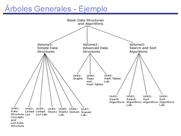 Árboles Generales - Ejemplo 