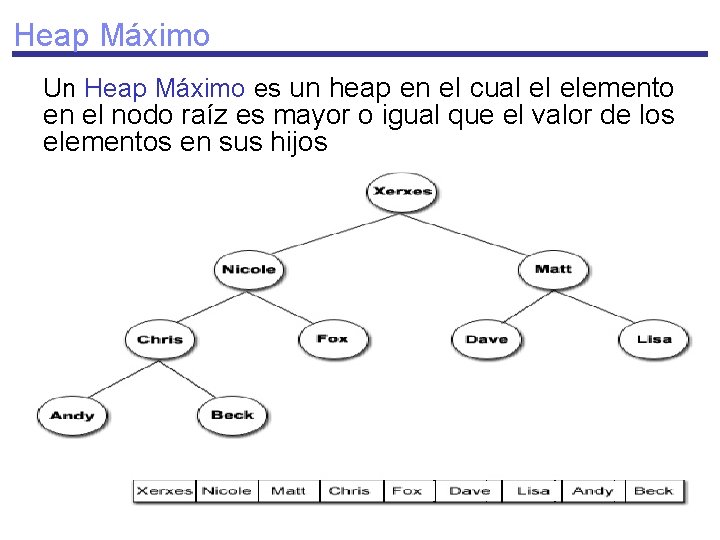 Heap Máximo Un Heap Máximo es un heap en el cual el elemento en