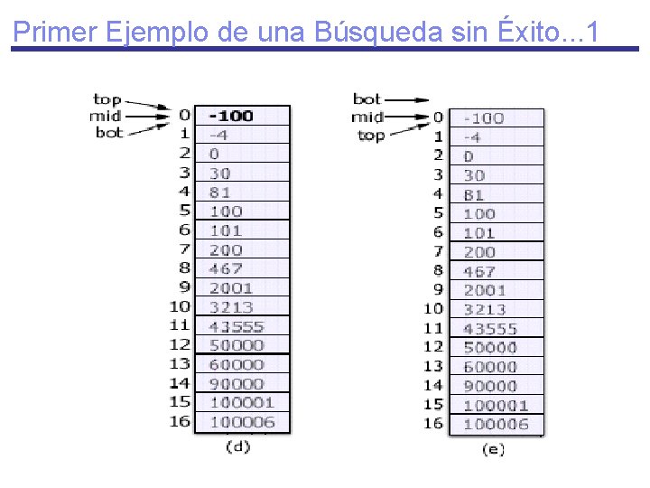 Primer Ejemplo de una Búsqueda sin Éxito. . . 1 